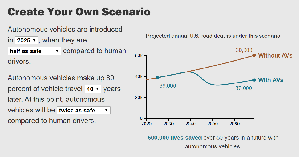 A chart that shows the projected effects of allowing autonomous vehicles on roads in different years.