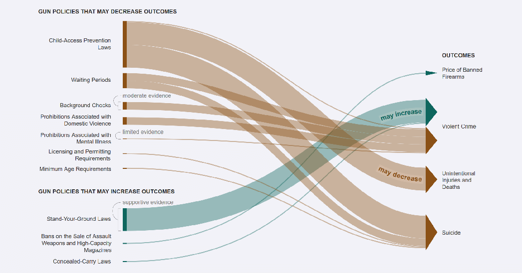 A diagram that shows where there's evidence, and how much, for how gun policies affect outcomes.