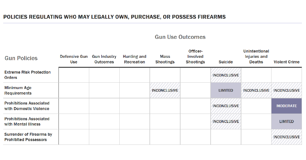A table that summarizes the strength of evidence for how gun policies affect outcomes.