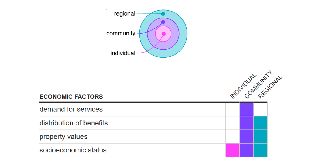 A table that shows whether system factors affect people at the individual, community, or regional level.